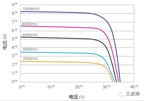 晶體矽光伏器件的I-V實測特性的溫度和輻照度修正方法