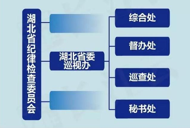 中共湖北省委巡視工作領導小組辦公室