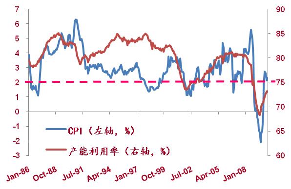 CPI與產能利用率