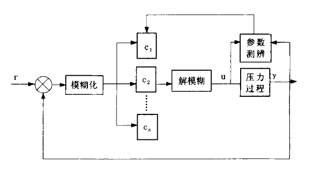 模糊自適應預測控制