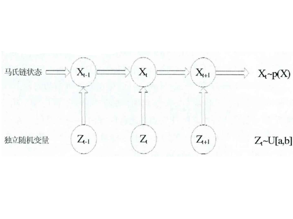 馬爾科夫鏈蒙特卡洛方法