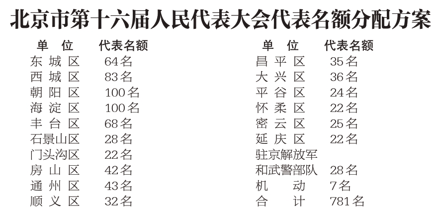 北京市第十六屆人民代表大會代表