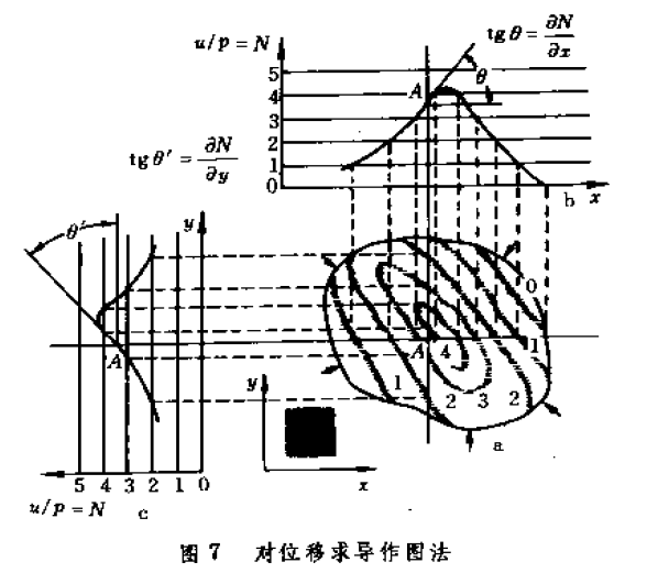 圖7  對位移求導作圖法