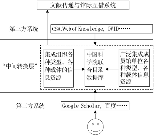 聯合目錄資料庫