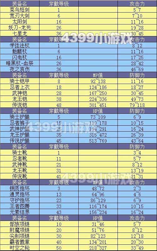 裝備屬性浮動值全表