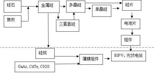 光伏產業鏈