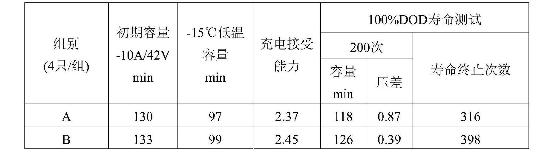 一種鉛酸蓄電池膠體電解液及配製方法