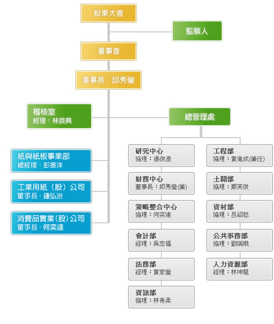 組織管理構架