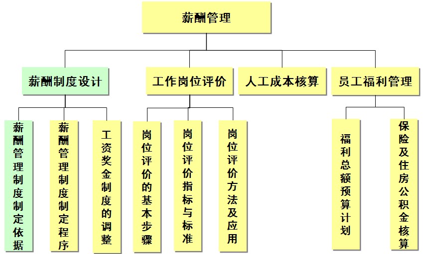 管理體系