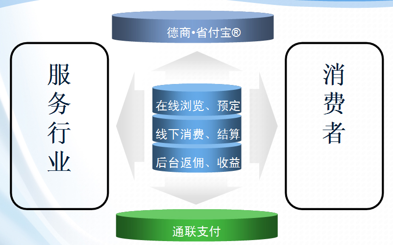 德商省付寶項目運營模式