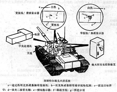 美國斯塔特爾坦克火控系統