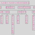 審計組織體系(審計模式)