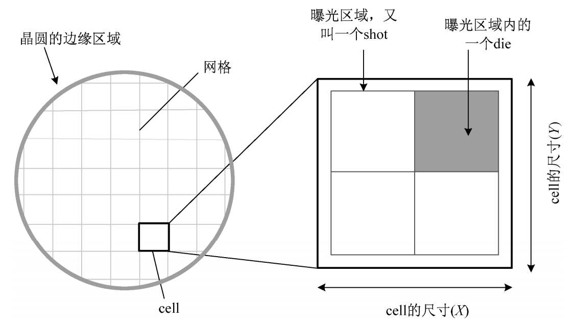 圖1 Cell、曝光區域、 die 在晶圓上的分布示意圖