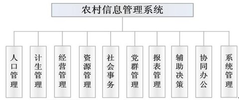 農村信息管理系統