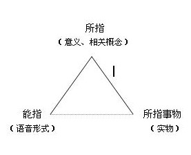 語義三角