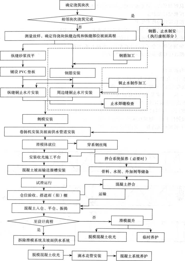 陡邊坡混凝土面板無軌拉模施工工法