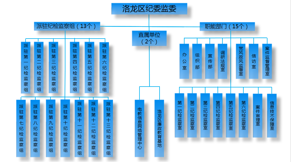 洛陽市洛龍區監察委員會