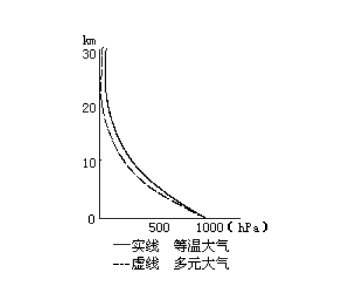 圖1 氣壓隨高度的變化