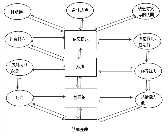 整合互動理論