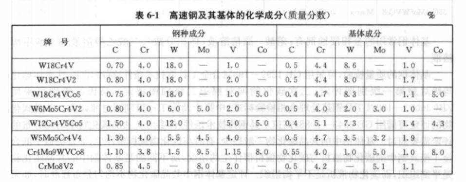 高速鋼及其基體的化學成分