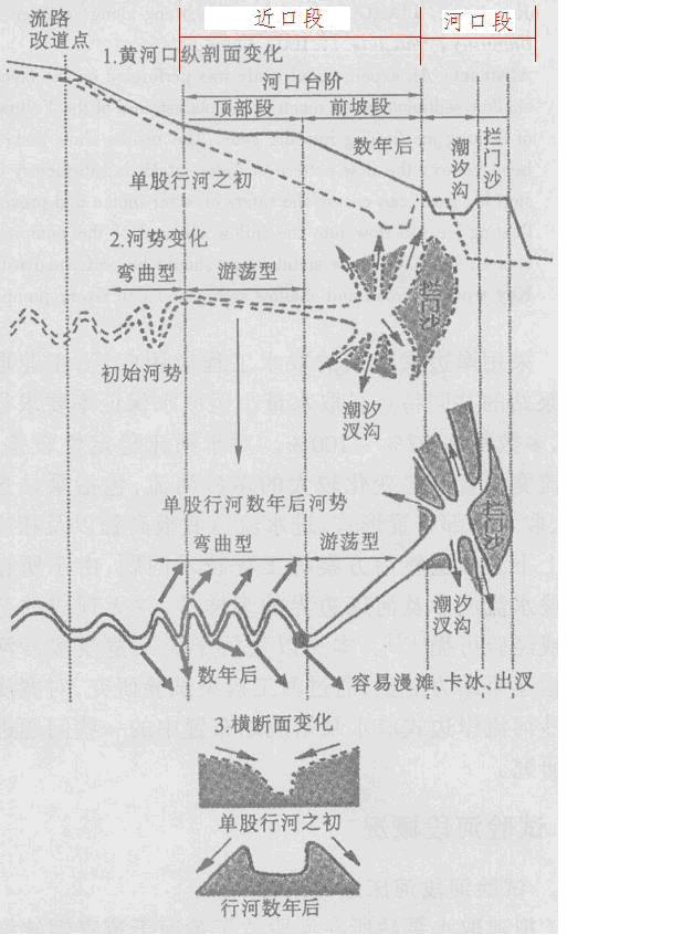 黃河口河道演變規律（河口台階）