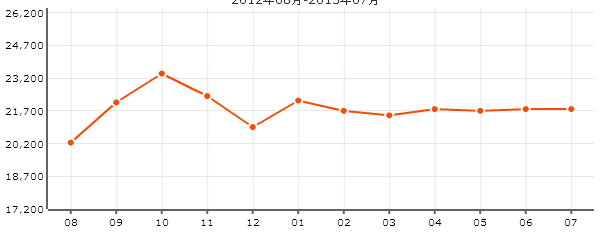 價格走勢