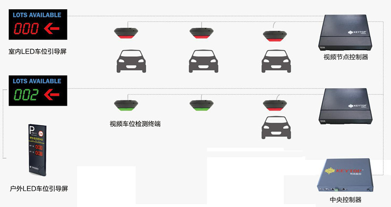 視頻車位引導系統 功能原理圖