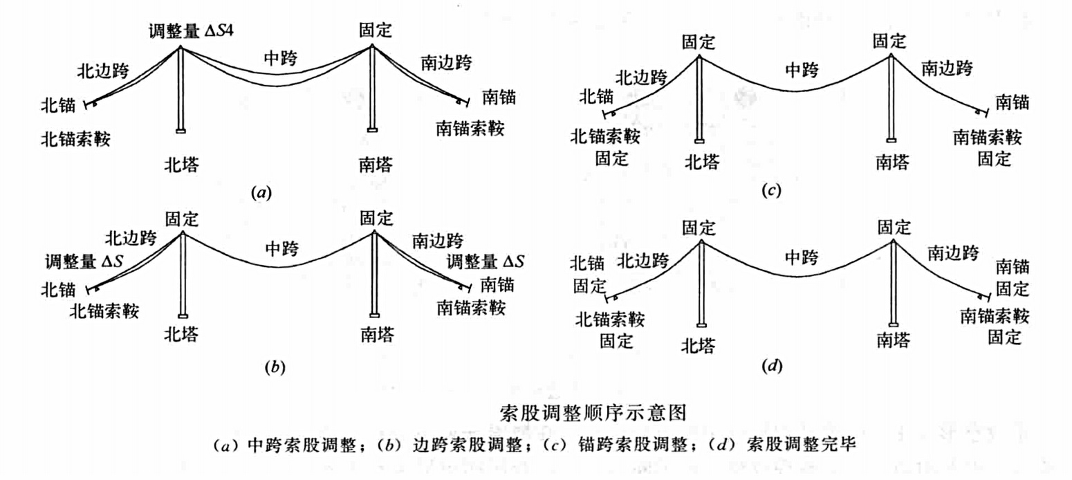 懸索橋主纜索股架設工法