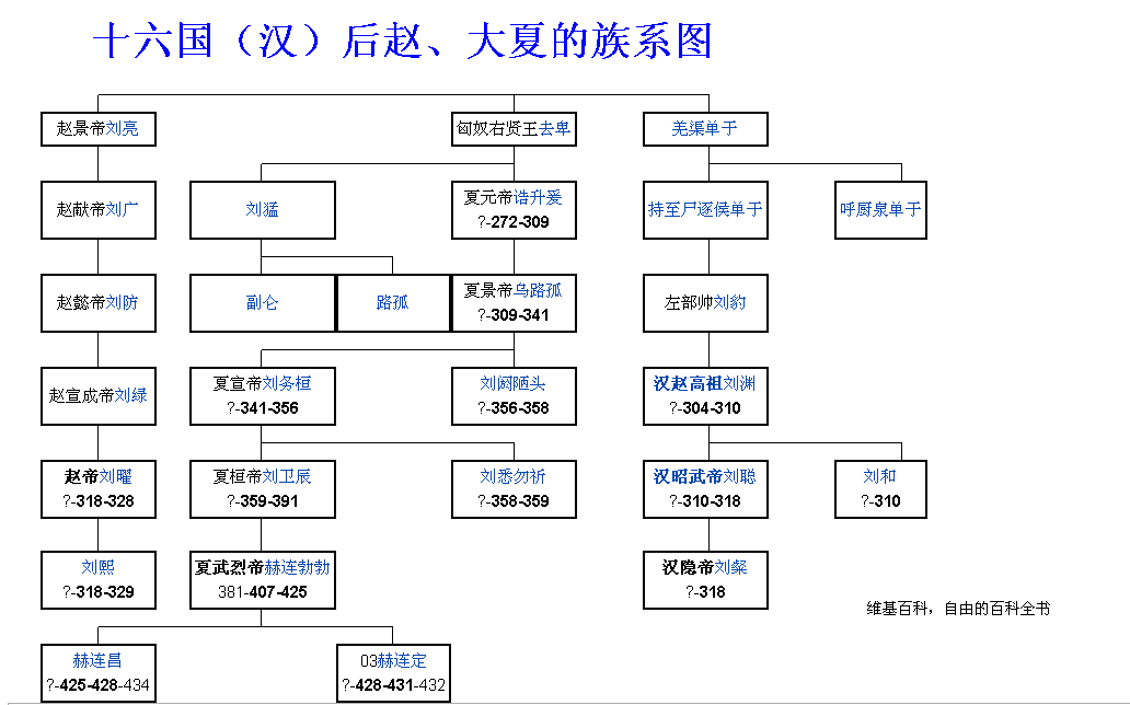 十六國劉氏族系圖