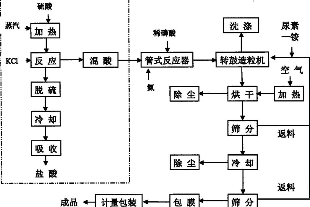 一種氨酸法生產高濃度複合肥工藝方法