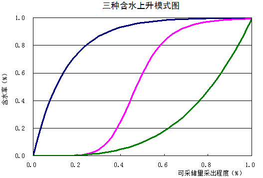 油田含水規律