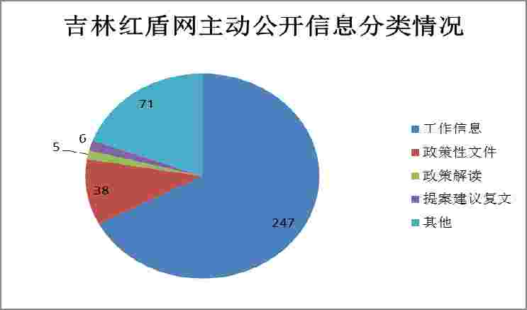 吉林省工商局2016年度政府信息公開工作年度報告