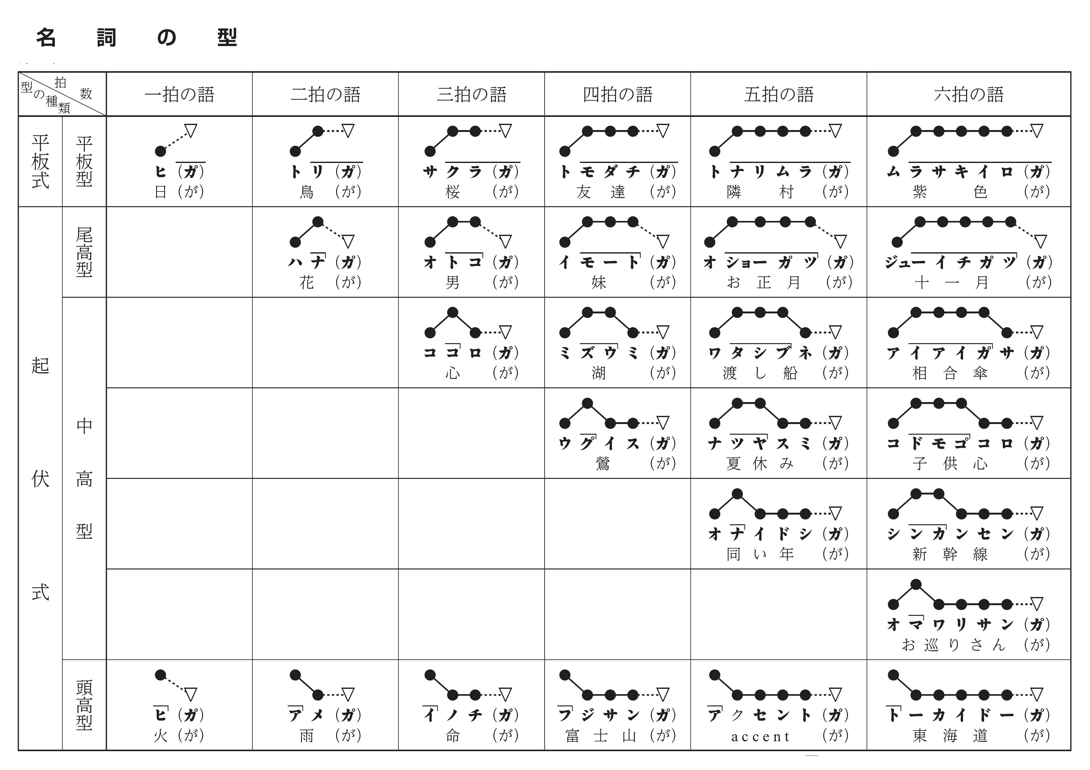 名詞的調型