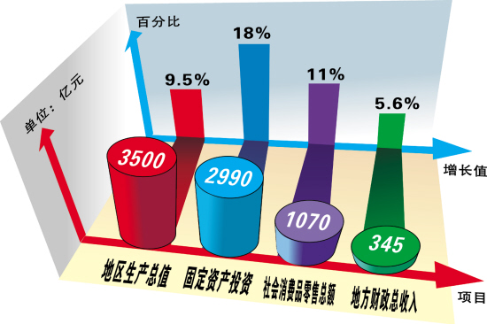 包頭市2014年政府工作報告