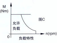 圖C 轉速--力矩特性圖示