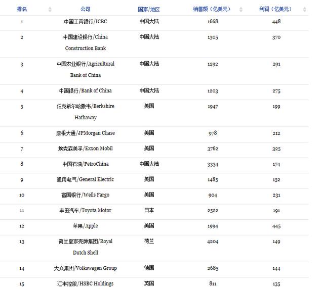 2015福布斯全球企業2000強