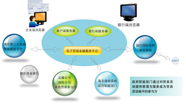 金融產品開發