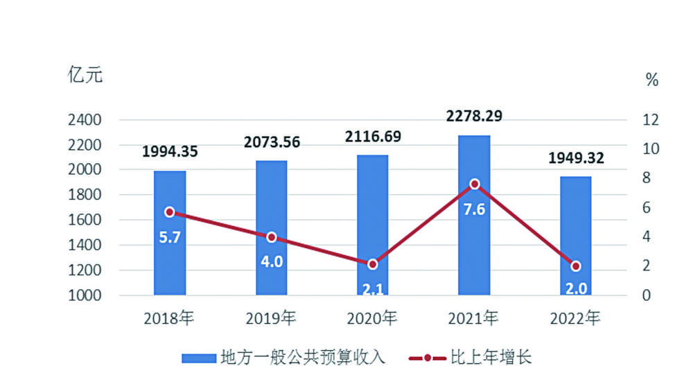 雲南省2022年國民經濟和社會發展統計公報