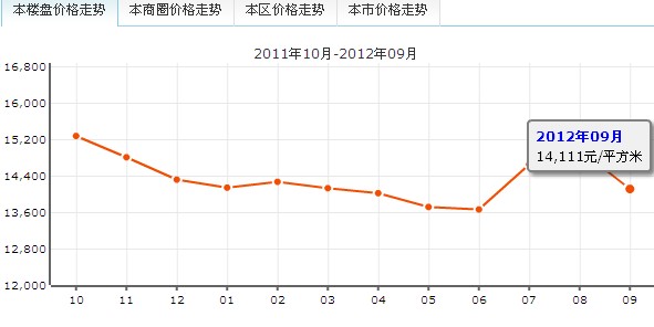 房價走勢