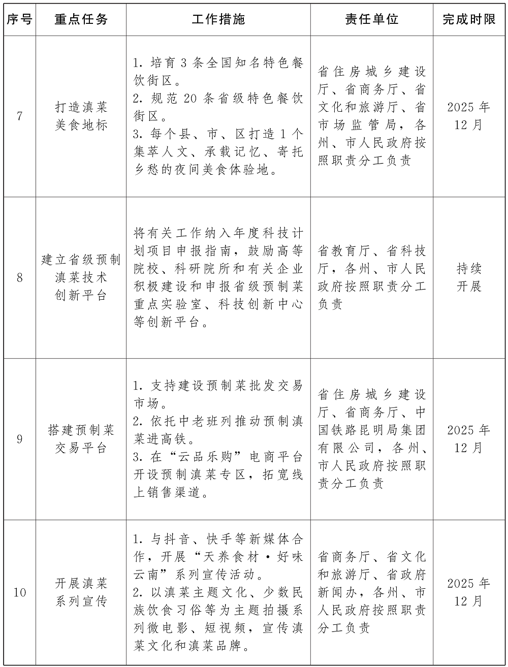 滇菜標準化品牌化產業化發展三年行動計畫（2023—2025年）