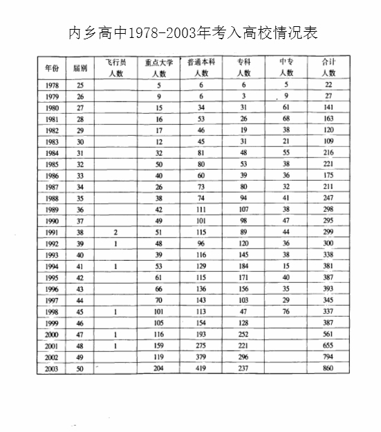 內鄉高中1978-2003年考入高校情況表