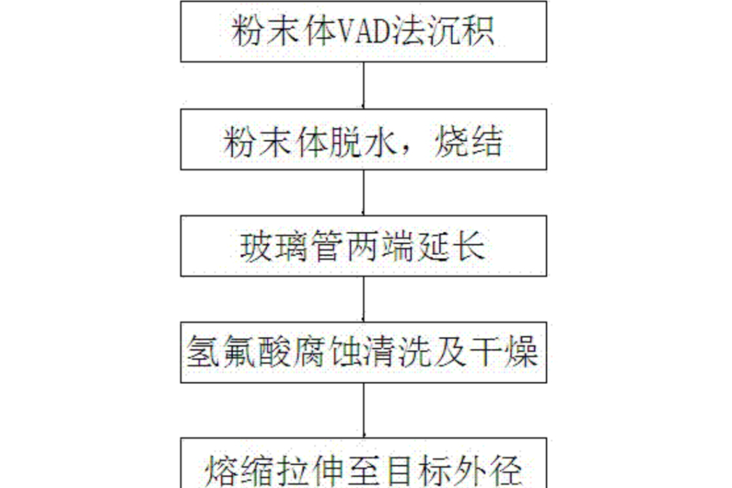 一種製備低水峰光纖預製棒的方法