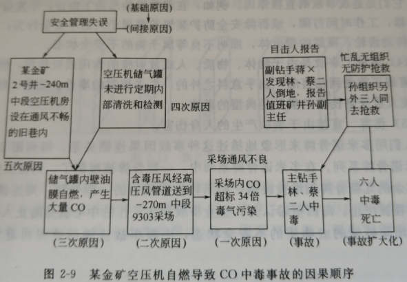 事故因果連鎖論