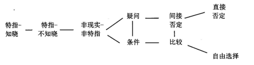 語義圖模型