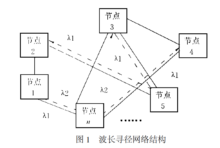 波長尋徑網路結構