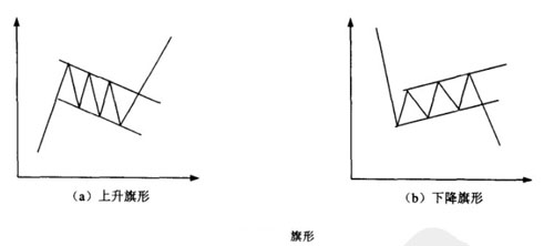 持續整理形態