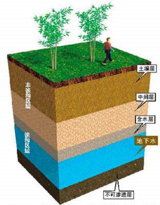 地下水年代