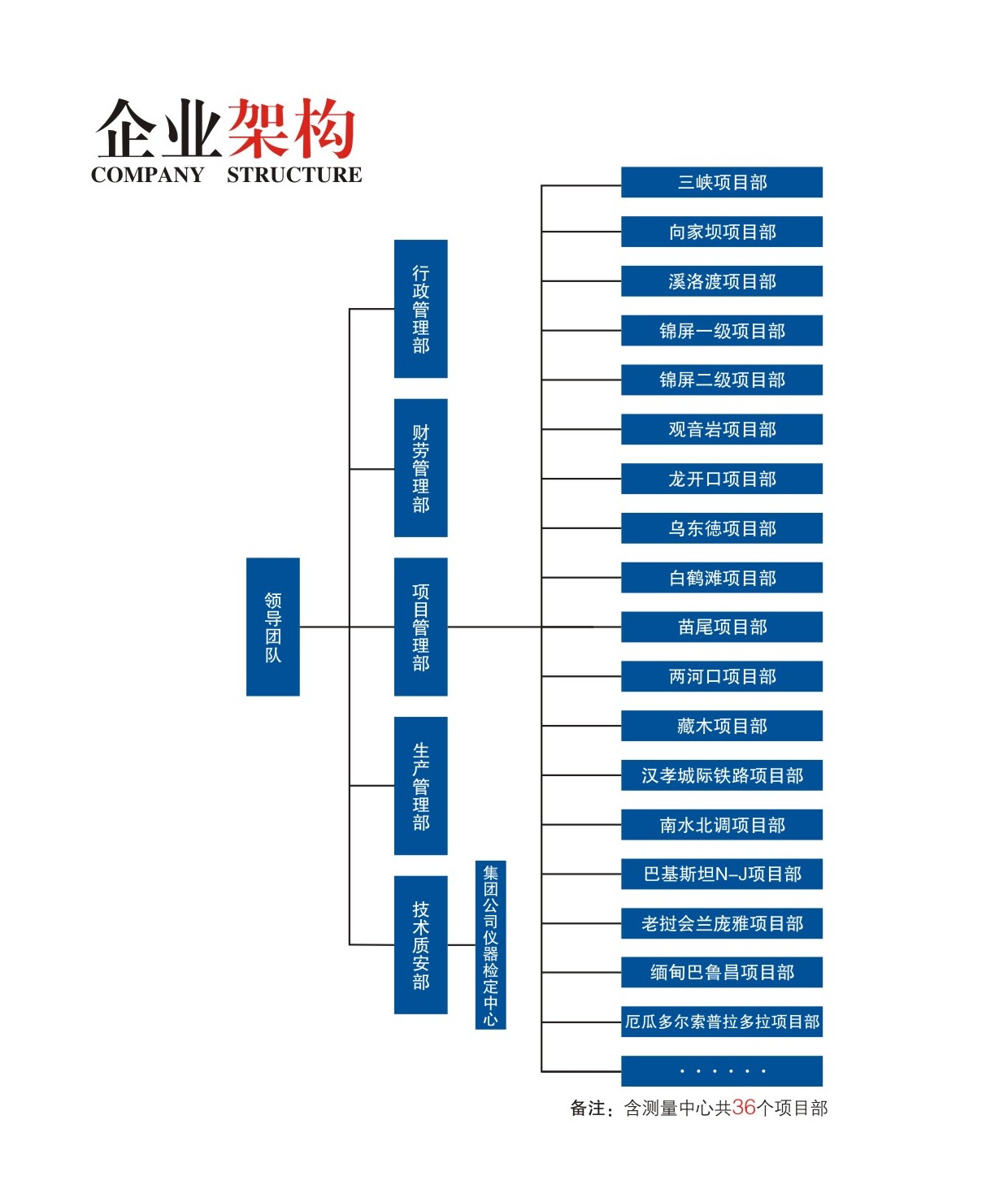 企業架構圖