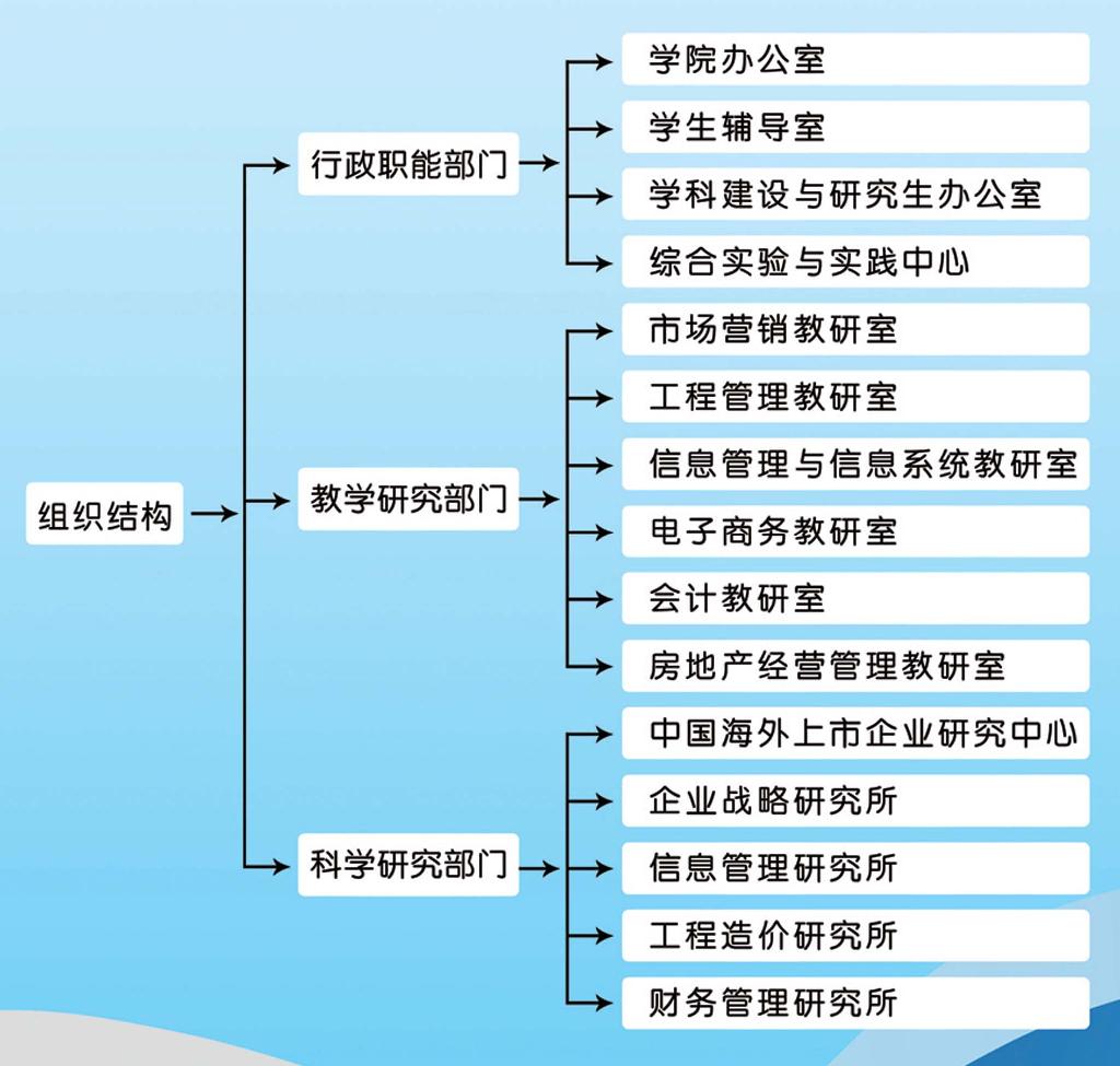 組織機構圖