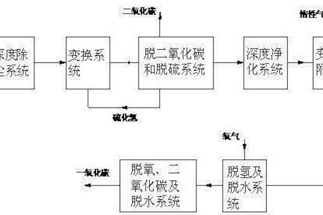 電石爐氣變換深度淨化用於分離提純CO與H2的工藝